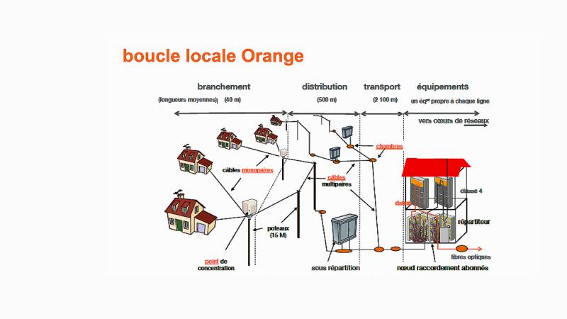 Nogaro - Une appli Orange pour les dégâts réseau