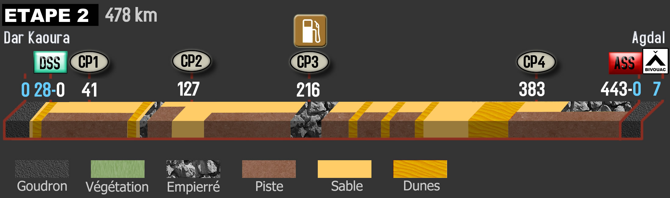 l'étape