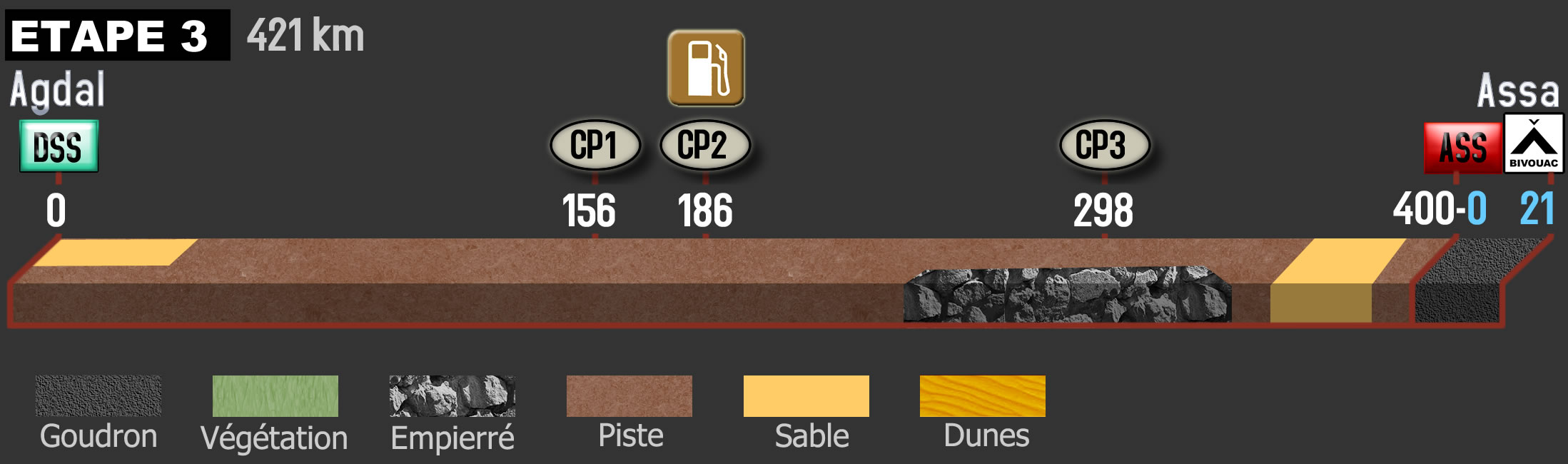 étape du jour Agdal / Assa