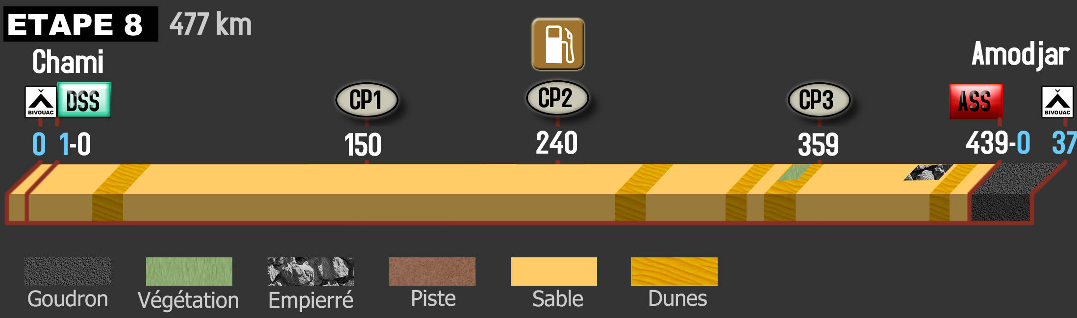 l'étape du jour