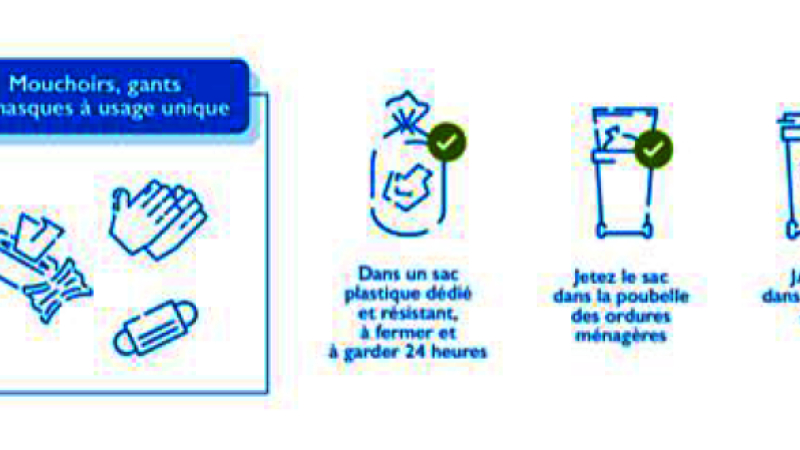 Masques, gants, mouchoirs, comment s'en débarrasser ?