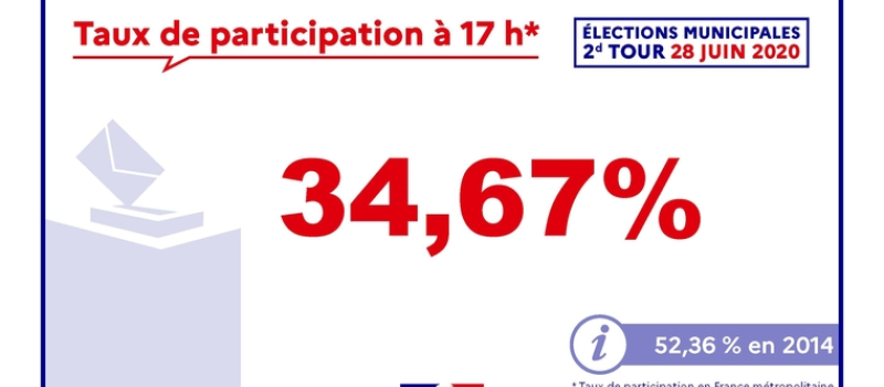 Record historique d'abstentions pour ce second tour d'élections