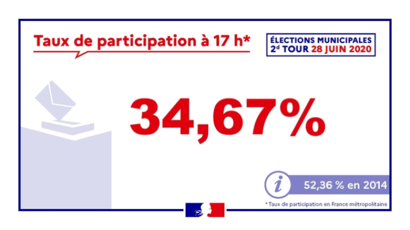 Record historique d'abstentions pour ce second tour d'élections