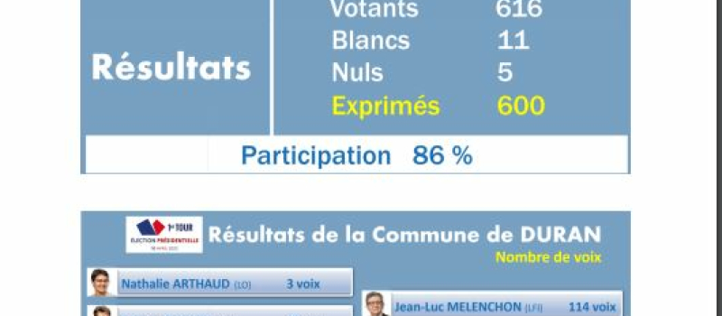 Résultats 1er tour des elections présidentielles 2022 à Duran