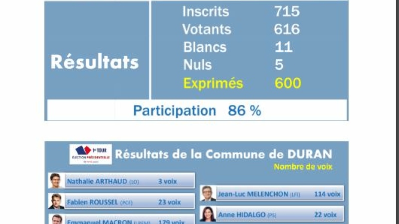 Résultats 1er tour des elections présidentielles 2022 à Duran