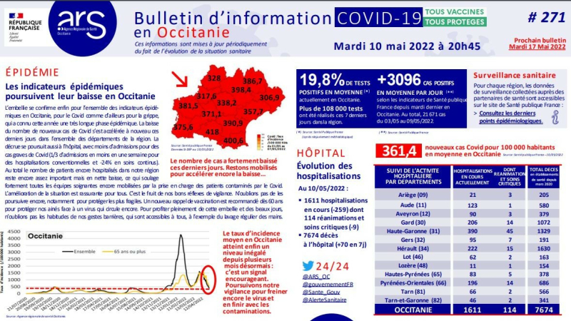 Coronavirus : l'ARS Occitanie fait le point ce mardi 10 mai à 20 h 45