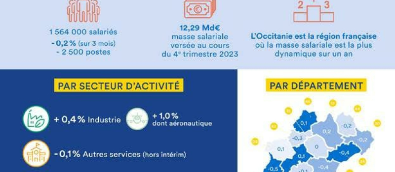En Occitanie, le secteur privé perd des postes au quatrième trimestre 2023 dans le secteur tertiaire et la construction