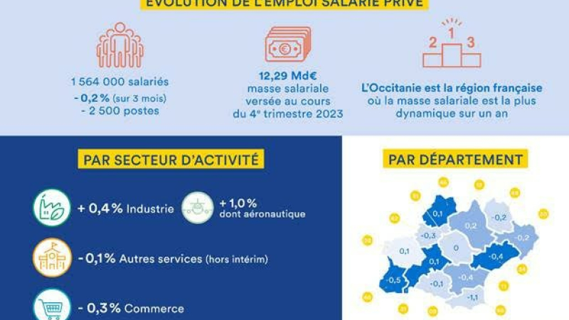 En Occitanie, le secteur privé perd des postes au quatrième trimestre 2023 dans le secteur tertiaire et la construction